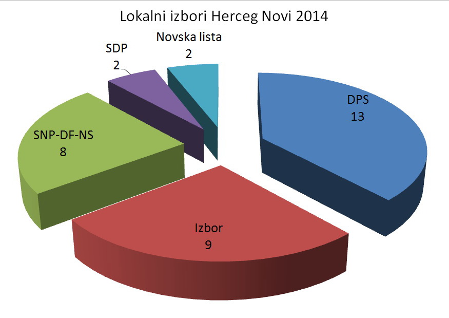 Lokalni izbori Herceg Novi 2014