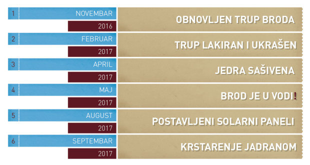 Solarni jedrenjak za čistiji Jadran