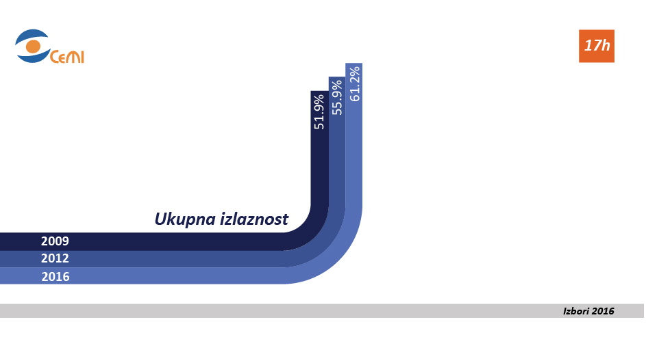 Ukupna izlaznost 17h